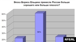 Russia -- Yeltsin chart for Bode